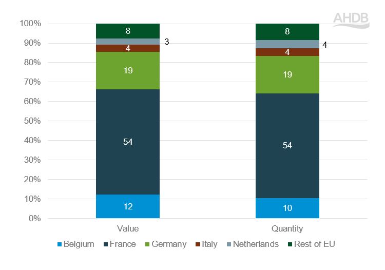 Stacked bar graph showing UK sheep meat exports to EU, 2022-2024